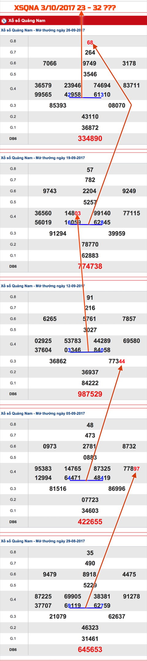 Tham khao Xo so Quang Nam - An so XSQNA 3-10-2017